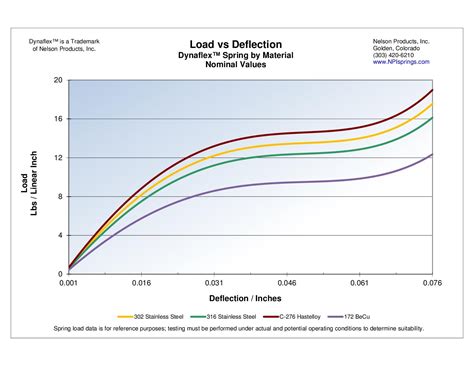 compression deflection test|durometer compression chart.